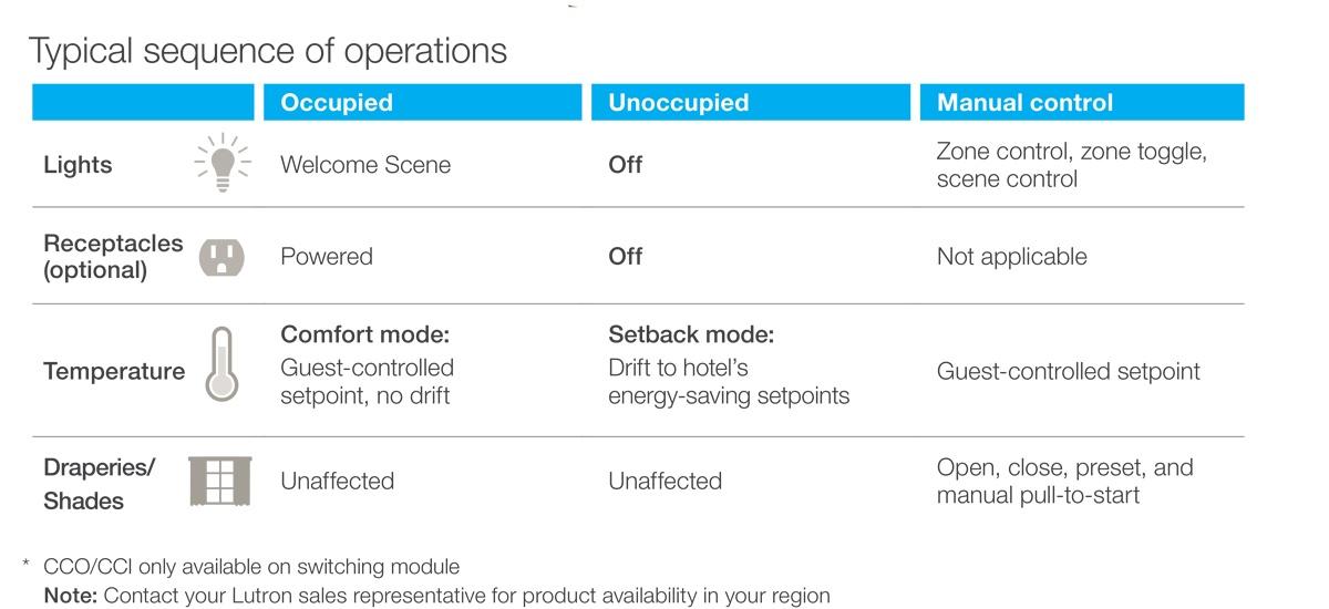 Sequence of Operations